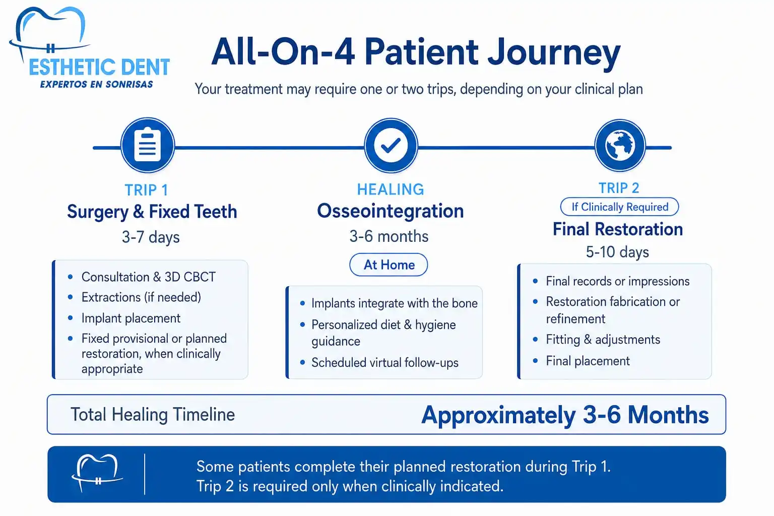 Fases del viaje de recuperación del paciente All-on-4 después de la cirugía de implantes dentales