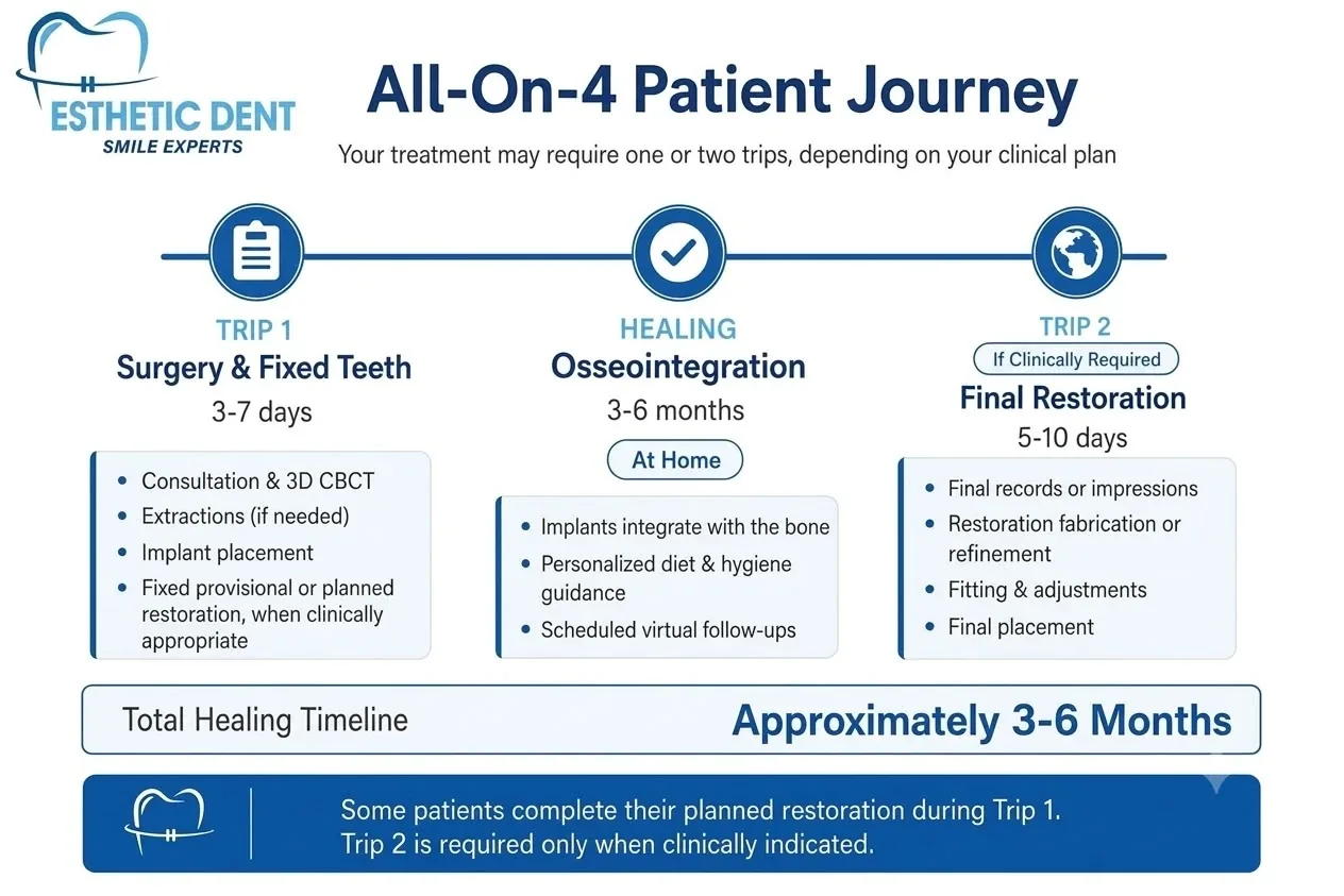 All-on-4 patient recovery journey phases after dental implant surgery